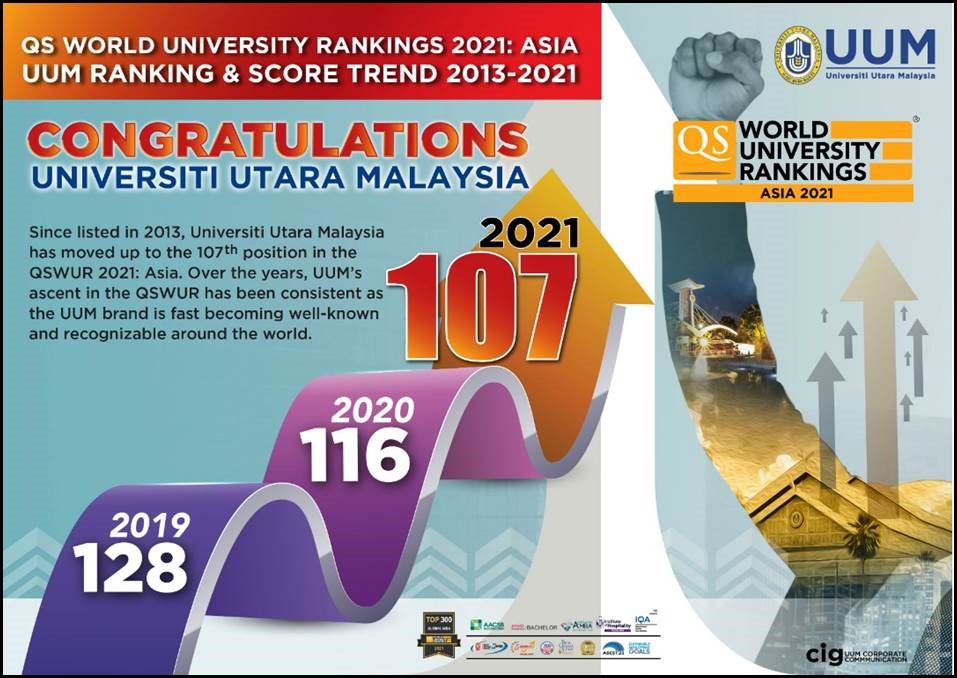 UUM IS TOP 110 IN QSWUR 2021: ASIA