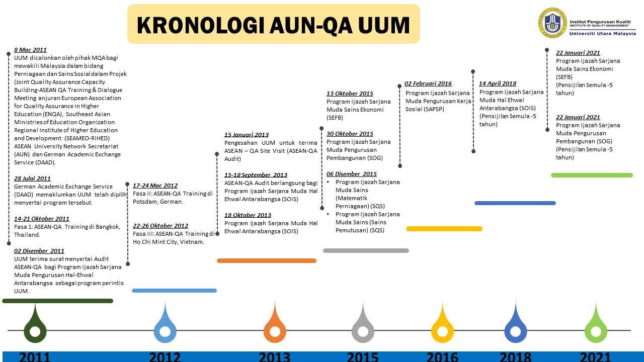 KRONOLOGI AUNQA